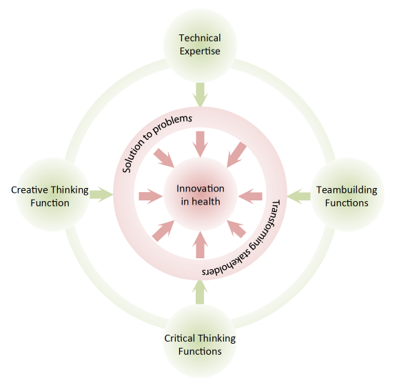 What are the skills students acquire?